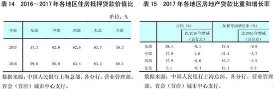 央行报告:一些房地产企业负债率较高 偿债压力较大