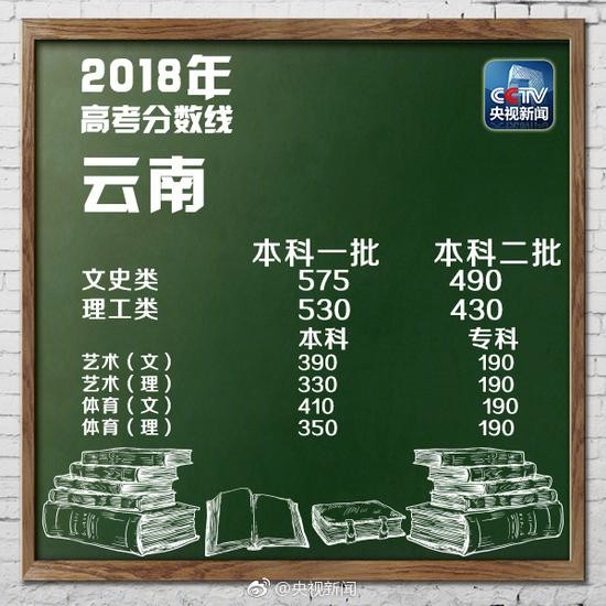 云南高考分数线公布：一本线文科575分 理科530分
