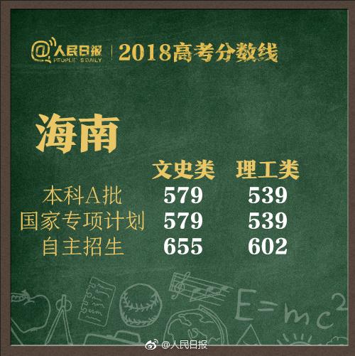 海南高考分数线公布：文科本科A批579分 理科539