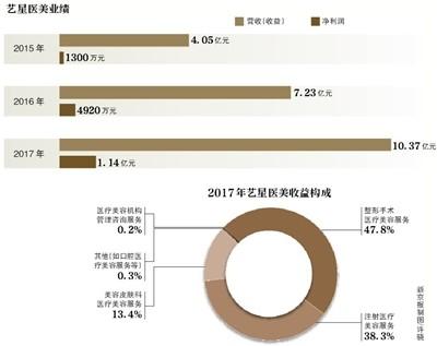 莆田系整容医院艺星赴港IPO 曾涉医疗纠纷