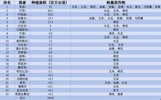 2017年全球各国转基因作物的种植面积  *18个种植面积在5万公顷以上的转基因作物种植大国 数据来自：ISAAA、中国生物工程杂志