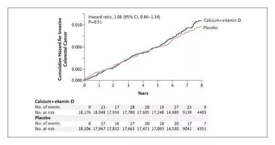 随访的7年多时间里，实验组（Calcium+vitamin D）和安慰剂组（Placebo）侵袭性结直肠癌的累积风险对比