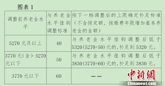 北京调整企业退休人员基本养老金人均增长210元