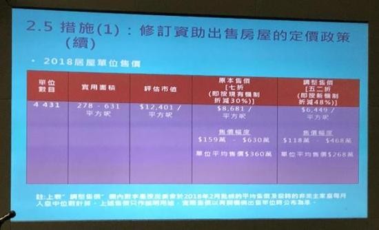 香港宣布6项房屋新政 居屋定价将为市场价五二折