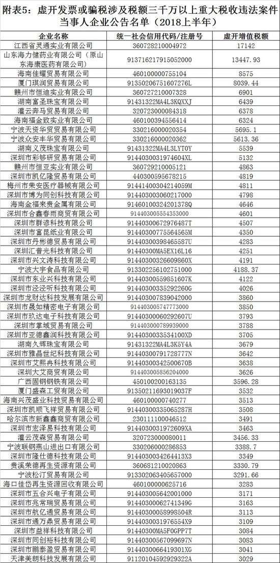 24家公司半年偷税超3000万被公示 有公司涉案上亿