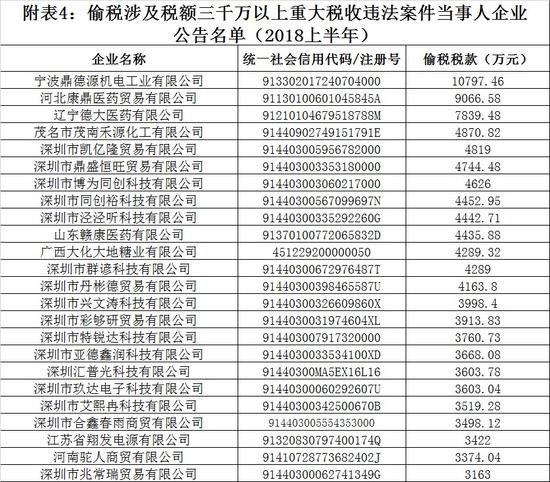 24家公司半年偷税超3000万被公示 有公司涉案上亿