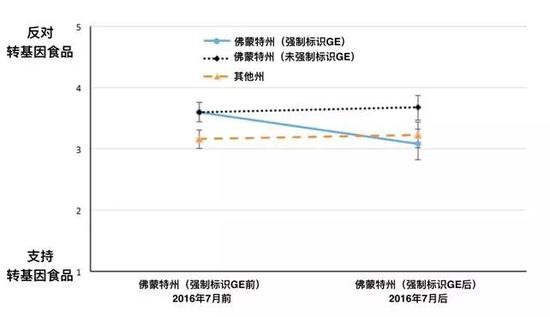 佛蒙特州基因工程食品强制标识前后，人们对基因工程食品态度的变化——在强制标识法案实施前，佛蒙特州对基因工程食品的抵触高于美国其他州的水平；在强制标识法案实施后，佛蒙特州对基因工程食品的抵触减低，甚至低于美国其他州。