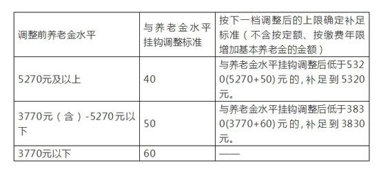 北京市养老金挂钩调整方案。来源:北京市人社局