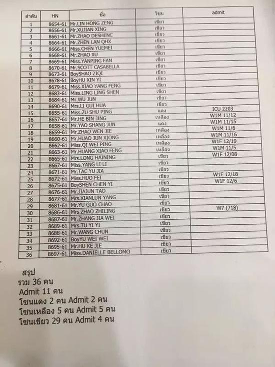 泰国普吉省政府公布的中国游客获救名单