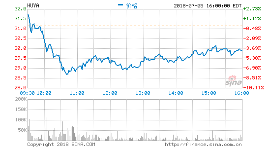 高瓴资本大举买入虎牙股权：现持有17.89% A类普通股