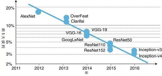 图2：ImageNet图像分类竞赛中明星深度神经网络的前5大误判比率。前5大误判的比率随时间呈指数式下降。Y轴为对数坐标。