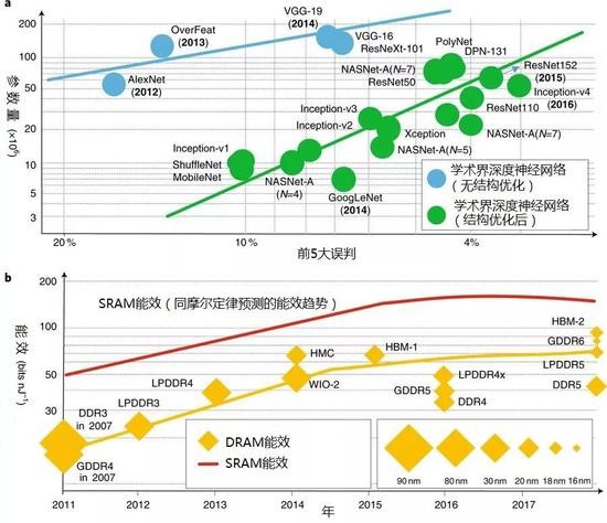 图4：内存访问量和内存能效之间存在差距。a， 参数量（与内存访问量高度相关）对比各年ImageNet图像分类竞赛中领先的深度神经网络的前5大误判比率。b， 主流存储技术的内存能效。内存能效在有限能量预算下将无法支持日益增长的内存访问量。各年只标示了夺冠的深度神经网络。Y轴为对数坐标。