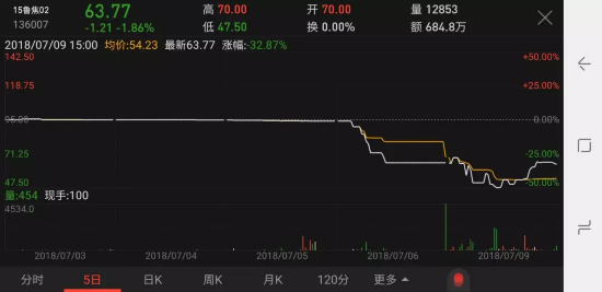 这家公司21亿债券竟崩盘了 其董事长身家575亿