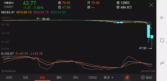这家公司21亿债券竟崩盘了 其董事长身家575亿