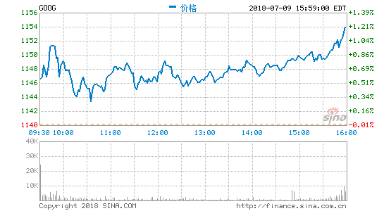 传欧盟本月向谷歌开出巨额罚单 但因特朗普访欧推迟