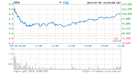 传美国团购网站Groupon有意“卖身”:股价大涨