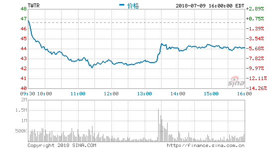 美媒称Twitter清理7000万虚假帐号：股价大跌9%