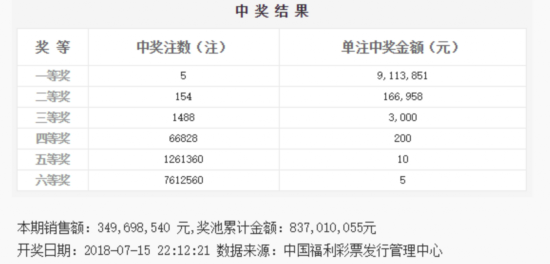 双色球081期:头奖5注911万 奖池8.37亿