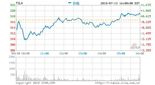 特斯拉Model 3交付时间缩短：最短2个月喜提新车