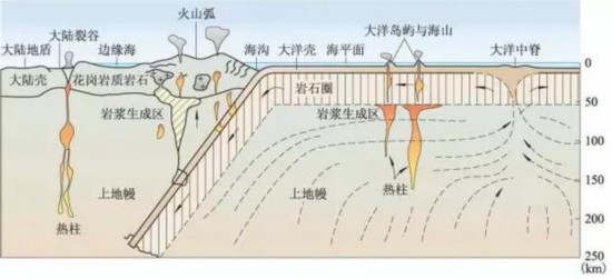 岩浆成因模式图