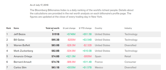 （彭博社亿万富翁指数）
