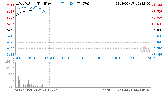 中兴通讯高开涨停后回撤 现报16.71元
