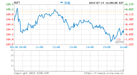 微软股价再创新高 市值突破8000亿美元