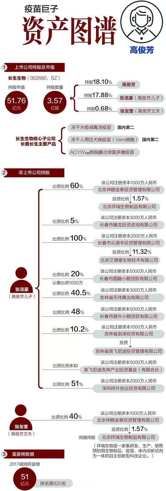 图解高俊芳、杜伟民、韩刚君3位疫苗巨头发家史