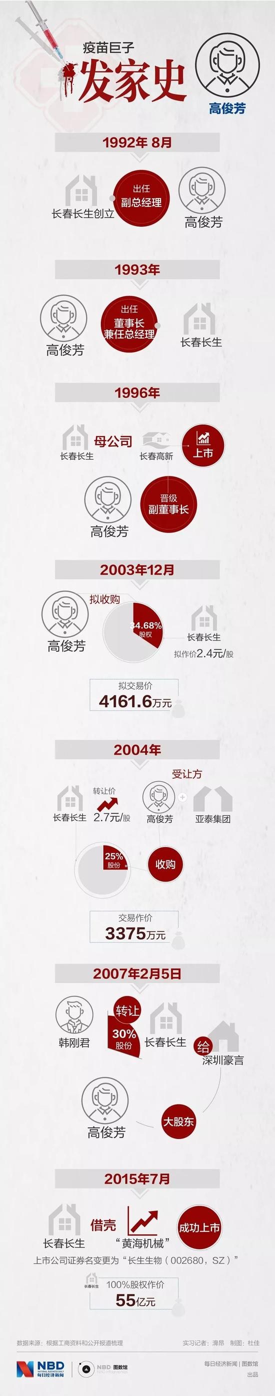 图解高俊芳、杜伟民、韩刚君3位疫苗巨头发家史