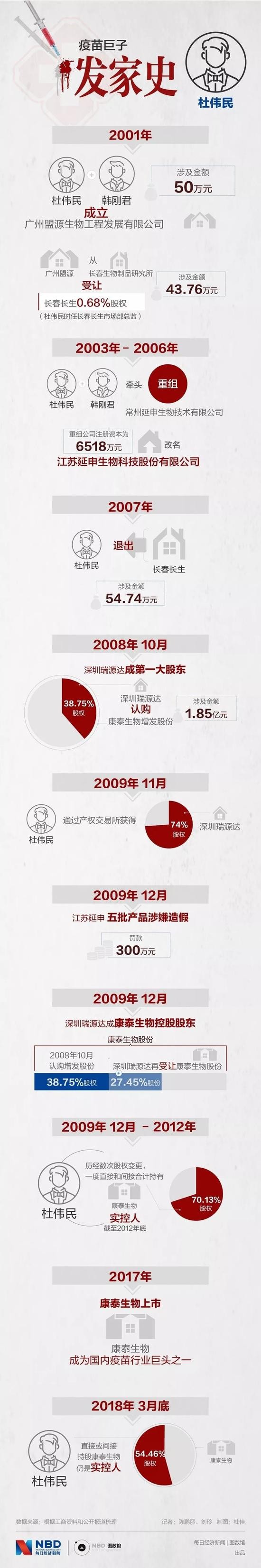 图解高俊芳、杜伟民、韩刚君3位疫苗巨头发家史