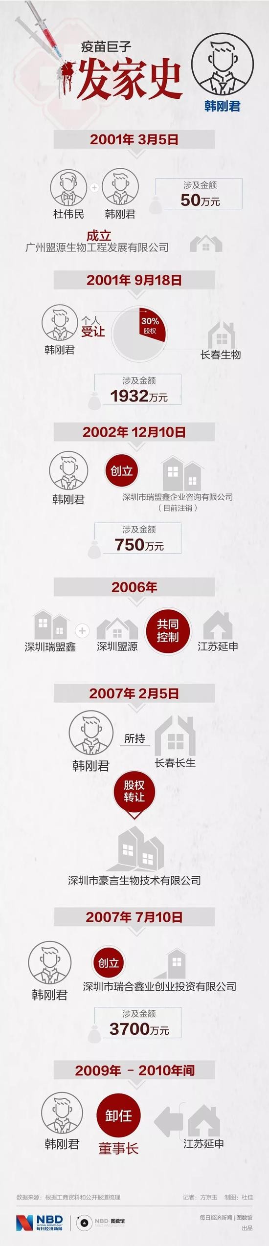 图解高俊芳、杜伟民、韩刚君3位疫苗巨头发家史