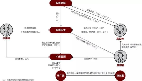 图解高俊芳、杜伟民、韩刚君3位疫苗巨头发家史