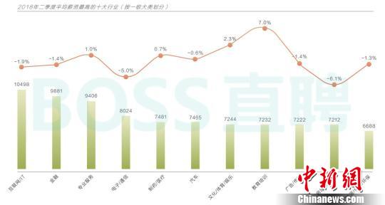 报告显示二季度区块链岗位人才吸引力跌出前十位
