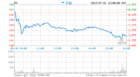 艺电第一财季营收7.49亿美元：增长不振