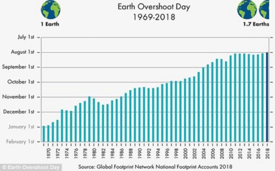 2006年，科学家首次提出了所谓“地球生态超载日”的概念，即人类在该年度的资源消耗量超过了资源再生量的那一日。如今，我们离2018年的“地球生态超载日”8月1日只剩一周不到了。
