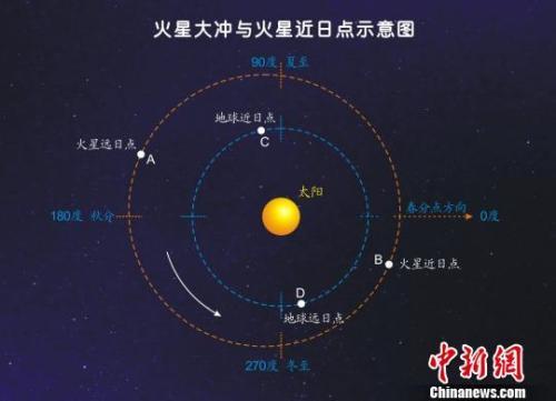 火星大冲与火星近日点示意图。