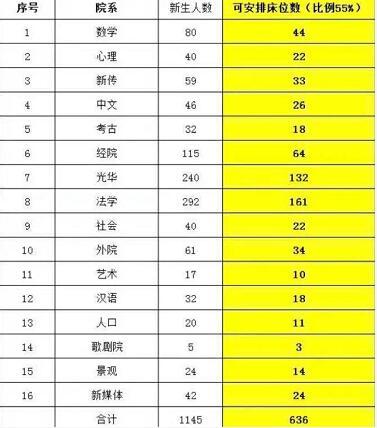 北大45%专硕生自行解决住宿？ 校方:了解后再回复