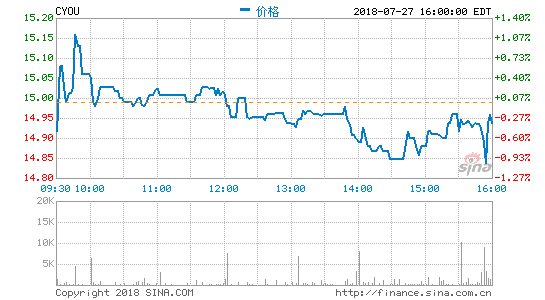 畅游第二季度总营收1.13亿美元 同比下滑25%