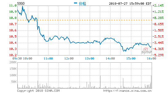 搜狗第二季度营收3.014亿美元 同比增长43%