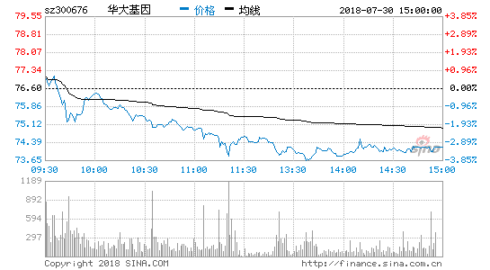 华大基因市值首次跌破300亿元 去年市值曾达千亿元