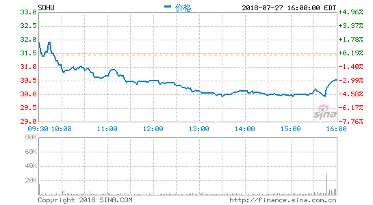搜狐第二季度营收4.86亿美元 同比增长5%