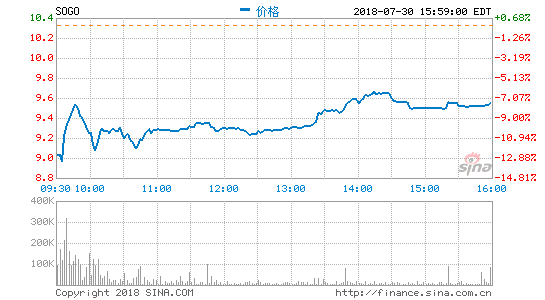 搜狗第二季度财报表现不如预期 输入法变现难