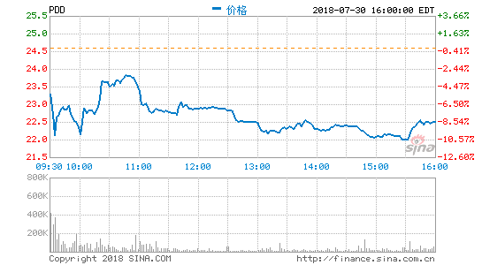 拼多多股价在开盘之后直线下跌 最高跌幅超10%