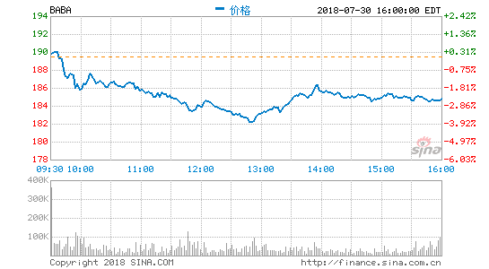 阿里去年出售部分滴滴股权给软银:套现6.39亿美元