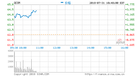 高通启动100亿美元股票回购计划 还有200亿待回购