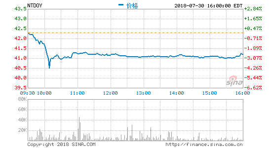 任天堂第一财季净利润3.946亿美元 同比增长42%