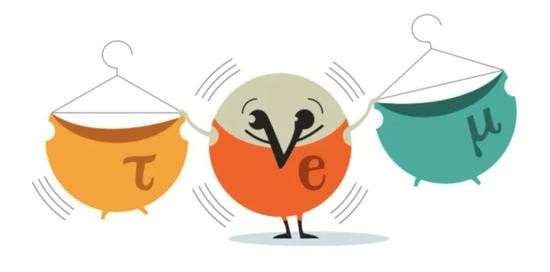 中微子有三种“风味”:电中微子(νe)、μ中微子(νμ)以及τ中微子(ντ),在其传播过程中,可能会发生味间的振荡,即在某个地方产生的电中微子在另一个地方被探测到时就可能会变为μ中微子或τ中微子,这种现象被称为“中微子振荡”。梶田隆章团队的实验和阿瑟·麦克唐纳所带领的研究小组的实验一同发现了“中微子振荡”的新现象,证明长期被认为没有质量的中微子,其实必须是有质量的。图片来源:Nobelprize.org