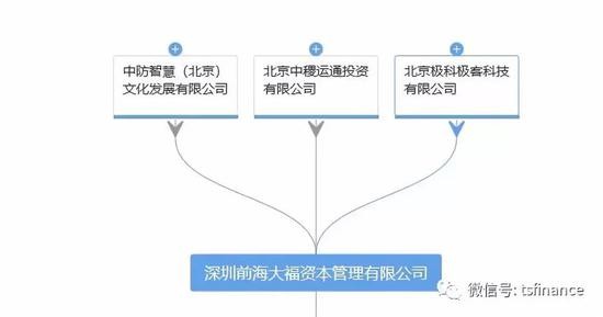 天眼查信息显示极路由是前海大福股东之一