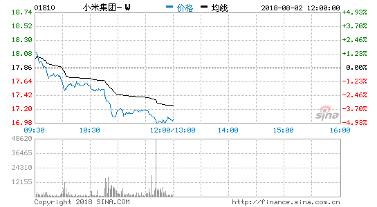 小米周四早盘一度跌破发行价 跌幅近5%