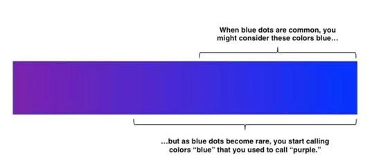 随着环境的变化,你的分类标准也会发生变化 图片来源:David Levari, CC BY-ND